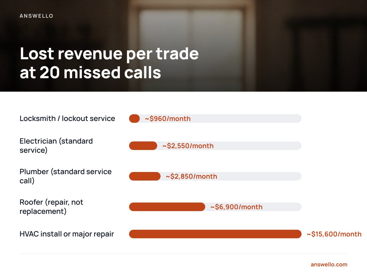 Lost revenue per trade at 20 missed calls: Locksmith / lockout service ~$960/month; Electrician (standard service) ~$2,550/month; Plumber (standard service call) ~$2,850/month; Roofer (repair, not replacement) ~$6,900/month; HVAC install or major repair ~$15,600/month
