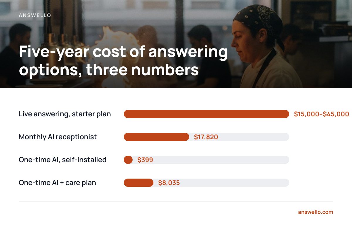 Five-year cost of answering options, three numbers: Live answering, starter plan $15,000–$45,000; Monthly AI receptionist $17,820; One-time AI, self-installed $399; One-time AI + care plan $8,035