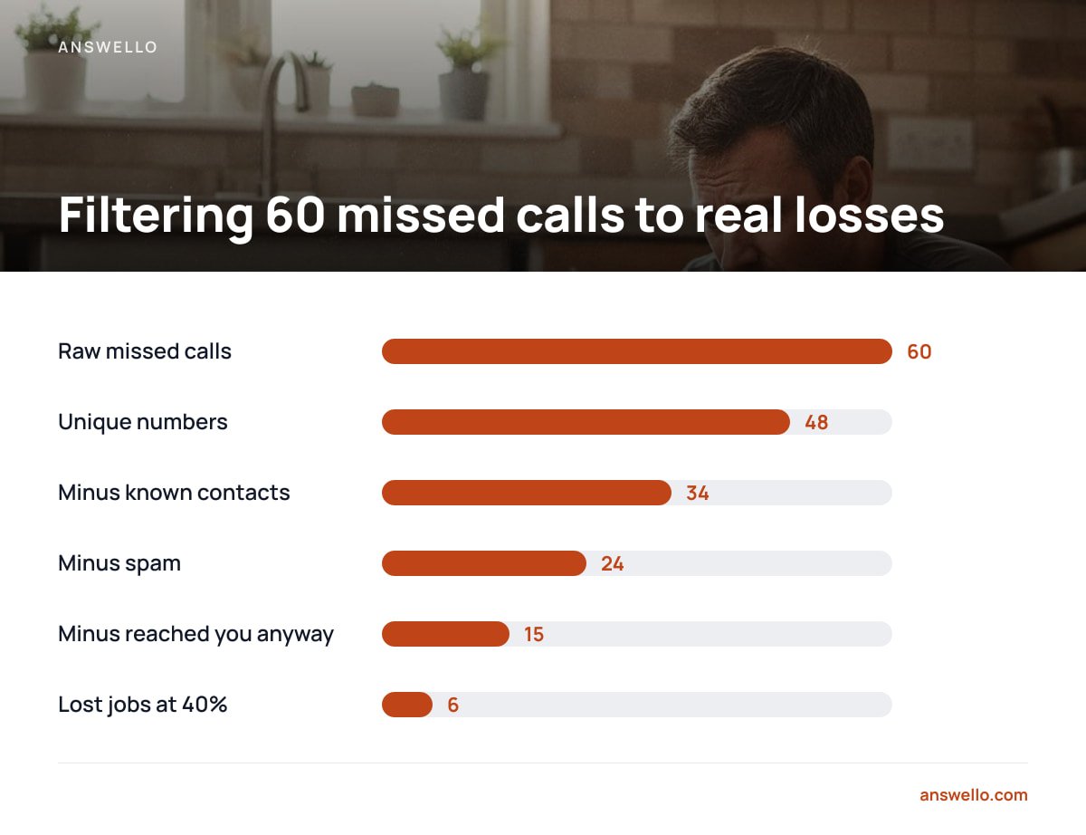 Filtering 60 missed calls to real losses: Raw missed calls 60; Unique numbers 48; Minus known contacts 34; Minus spam 24; Minus reached you anyway 15; Lost jobs at 40% 6