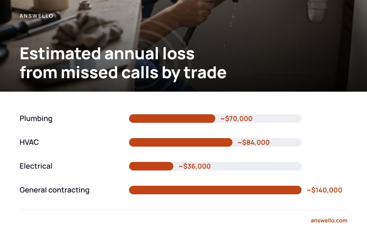 Estimated annual loss from missed calls by trade: Plumbing ~$70,000; HVAC ~$84,000; Electrical ~$36,000; General contracting ~$140,000